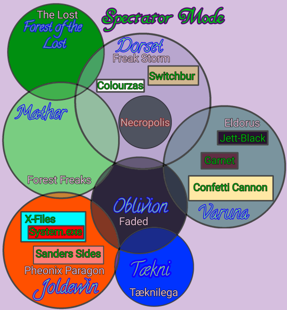 A chart dipicting the structure of the Polyplex's many Realms/Systems and Subsystems